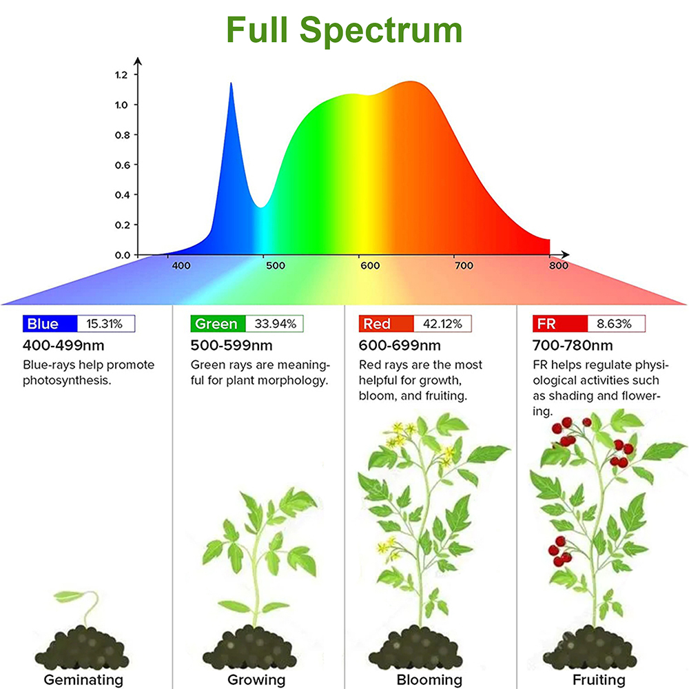 1/2/3/4Head LED Grow Light Str - مراجعة Plant Growth Regulator وسعره